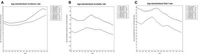 Burden of carbon monoxide poisoning in China, 1990–2019: A systematic analysis of data from the global burden of disease study 2019